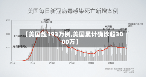 【美国超193万例,美国累计确诊超3000万】