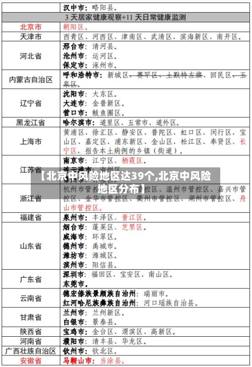 【北京中风险地区达39个,北京中风险地区分布】