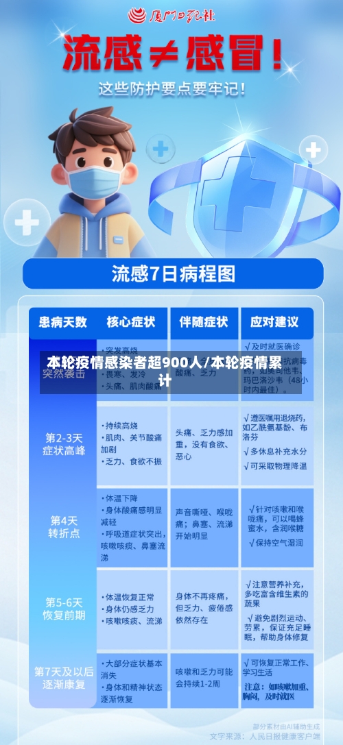 本轮疫情感染者超900人/本轮疫情累计-第2张图片
