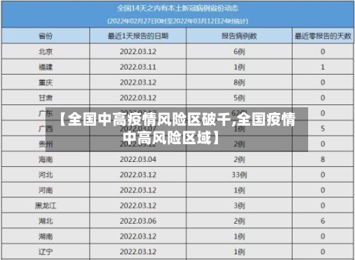 【全国中高疫情风险区破千,全国疫情中高风险区域】-第2张图片