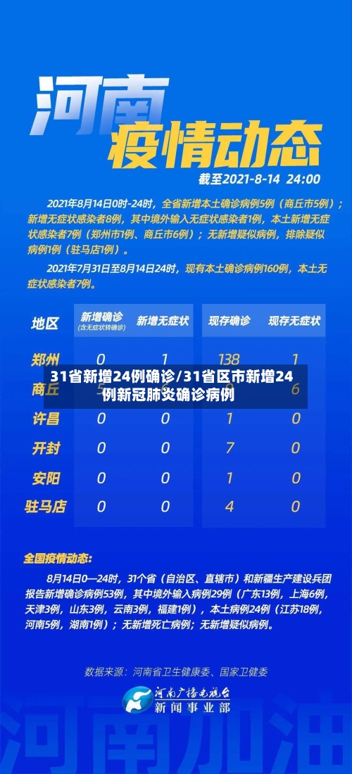 31省新增24例确诊/31省区市新增24例新冠肺炎确诊病例