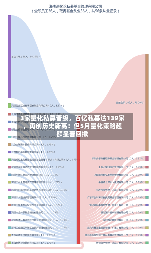 3家量化私募晋级，百亿私募达139家，再创历史新高！但5月量化策略超额显著回撤-第2张图片
