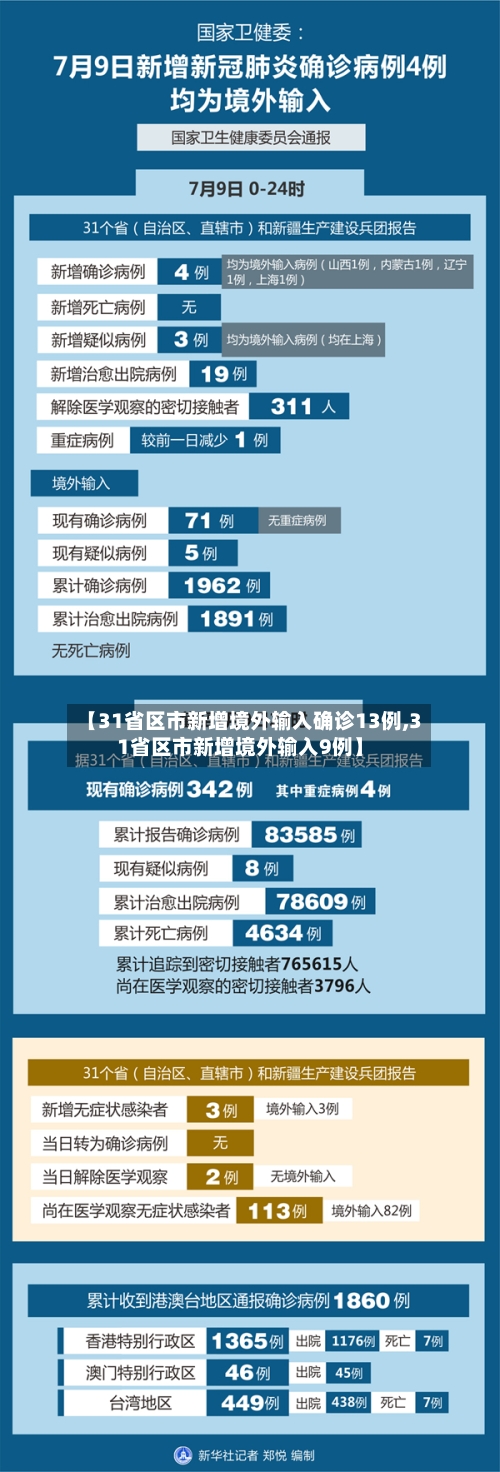 【31省区市新增境外输入确诊13例,31省区市新增境外输入9例】-第2张图片