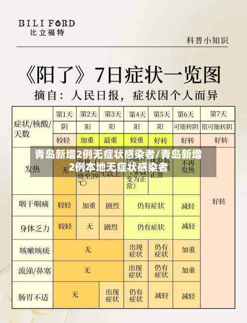青岛新增2例无症状感染者/青岛新增2例本地无症状感染者-第2张图片