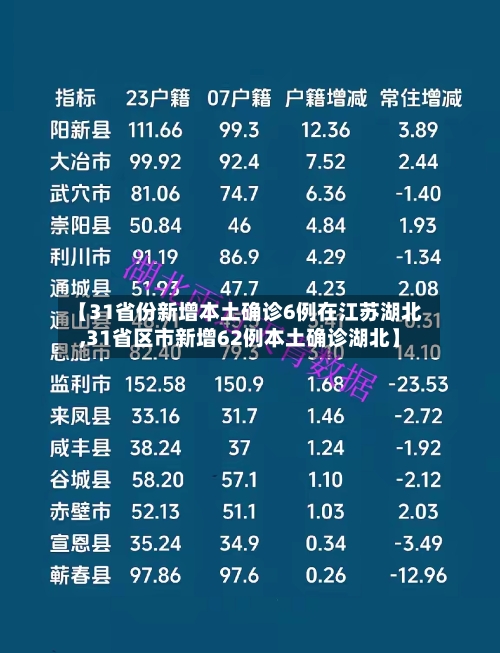 【31省份新增本土确诊6例在江苏湖北,31省区市新增62例本土确诊湖北】