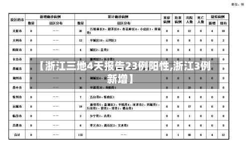 【浙江三地4天报告23例阳性,浙江3例新增】