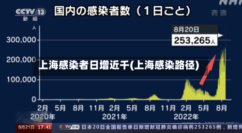 上海感染者日增近千(上海感染路径)-第2张图片