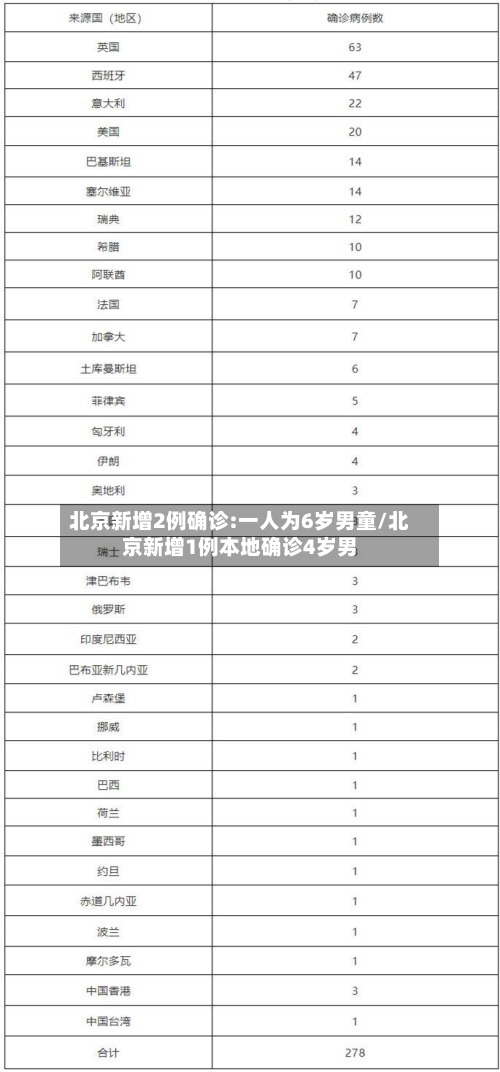 北京新增2例确诊:一人为6岁男童/北京新增1例本地确诊4岁男