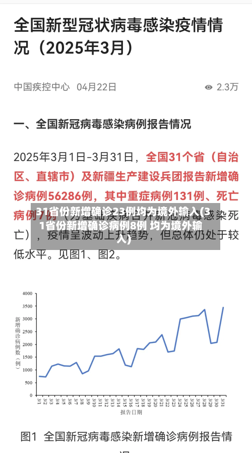 31省份新增确诊23例均为境外输入(31省份新增确诊病例8例 均为境外输入)