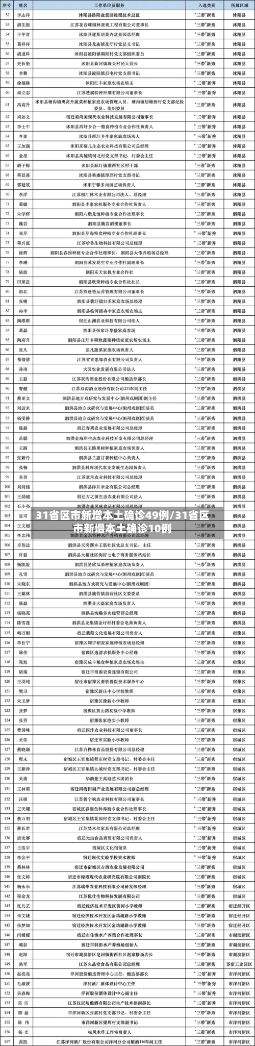 31省区市新增本土确诊49例/31省区市新增本土确诊10例-第2张图片