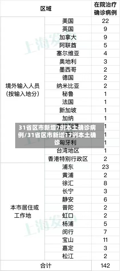 31省区市新增7例本土确诊病例/31省区市新增17例本土确诊