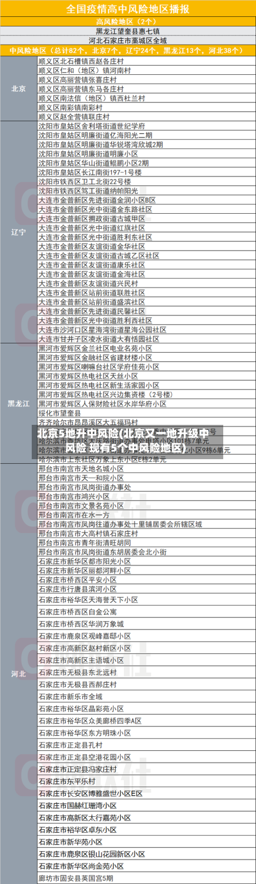 北京5地升中风险(北京又一地升级中风险 现有5个中风险地区)