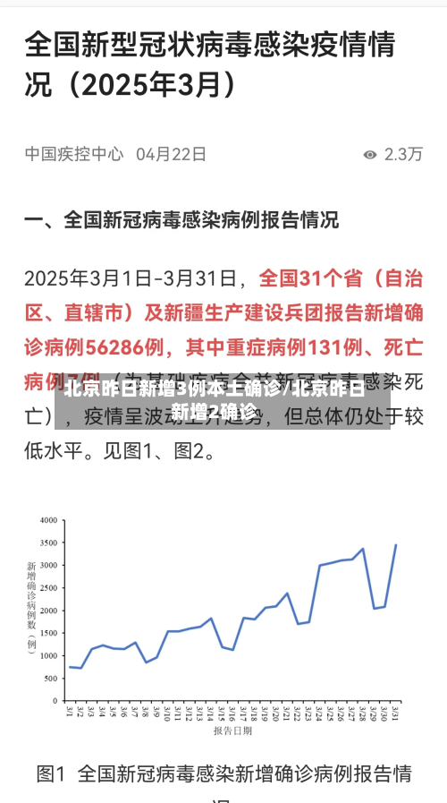 北京昨日新增3例本土确诊/北京昨日新增2确诊