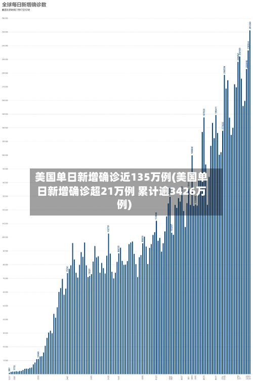 美国单日新增确诊近135万例(美国单日新增确诊超21万例 累计逾3426万例)