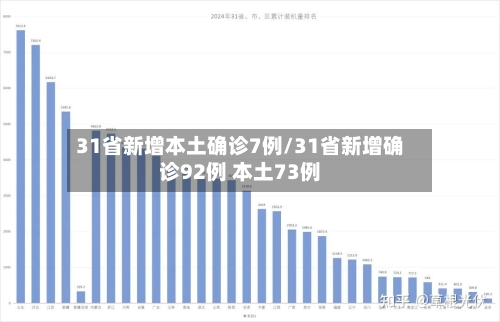 31省新增本土确诊7例/31省新增确诊92例 本土73例