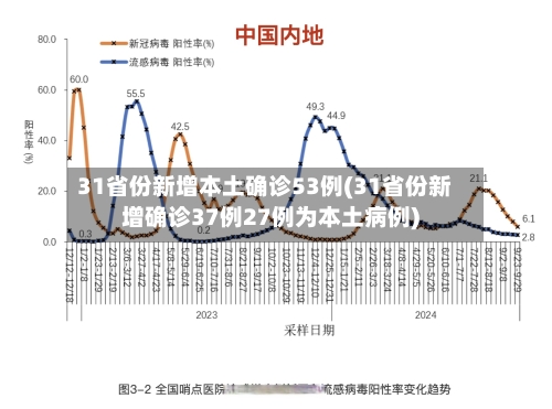 31省份新增本土确诊53例(31省份新增确诊37例27例为本土病例)