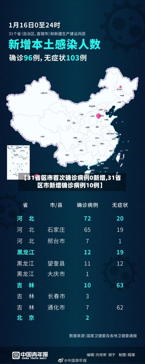 【31省区市首次确诊病例0新增,31省区市新增确诊病例10例】-第2张图片