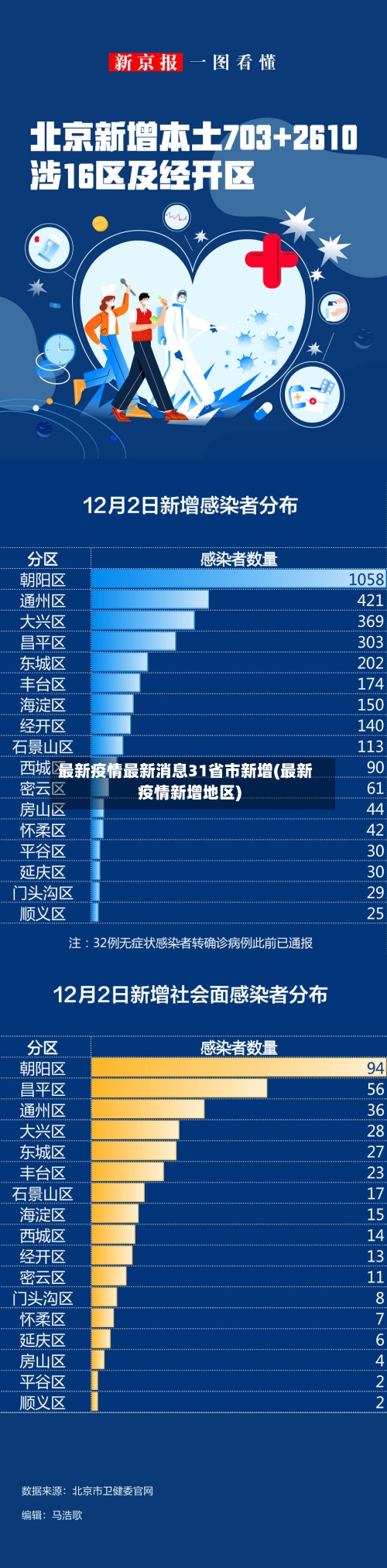 最新疫情最新消息31省市新增(最新疫情新增地区)