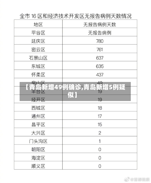 【青岛新增49例确诊,青岛新增5例疑似】