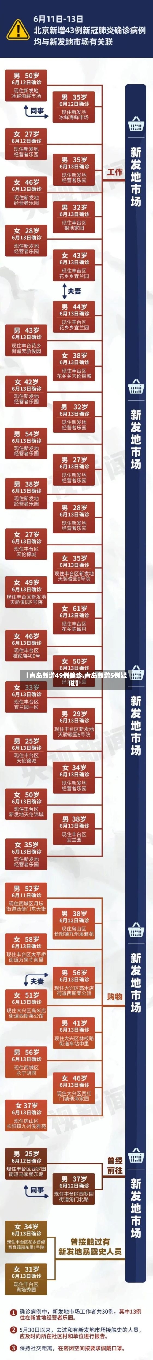 【青岛新增49例确诊,青岛新增5例疑似】-第2张图片