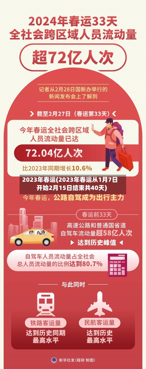 2023年春运(2023年春运从1月7日开始2月15日结束共40天)