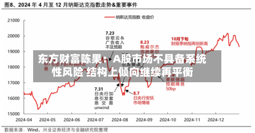 东方财富陈果：A股市场不具备系统性风险 结构上倾向继续再平衡