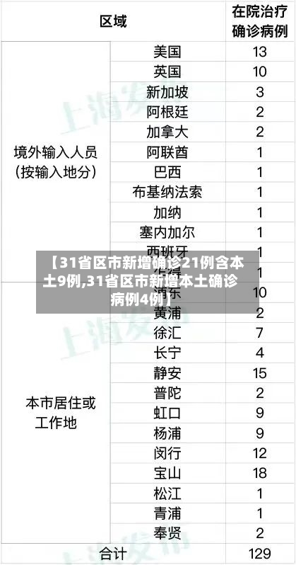 【31省区市新增确诊21例含本土9例,31省区市新增本土确诊病例4例】-第3张图片