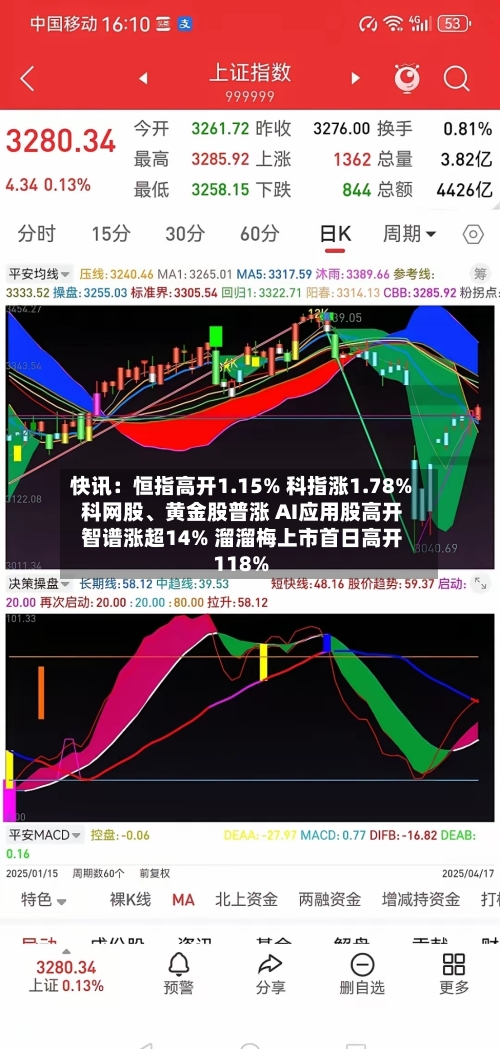 快讯：恒指高开1.15% 科指涨1.78% 科网股、黄金股普涨 AI应用股高开 智谱涨超14% 溜溜梅上市首日高开118%-第2张图片
