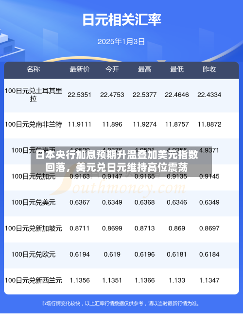 日本央行加息预期升温叠加美元指数回落	，美元兑日元维持高位震荡-第2张图片