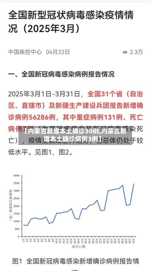 【内蒙古新增本土确诊30例,内蒙古新增本土确诊病例3例】-第2张图片