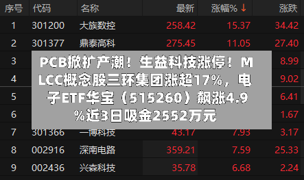 PCB掀扩产潮！生益科技涨停！MLCC概念股三环集团涨超17%，电子ETF华宝（515260）飙涨4.9%近3日吸金2552万元