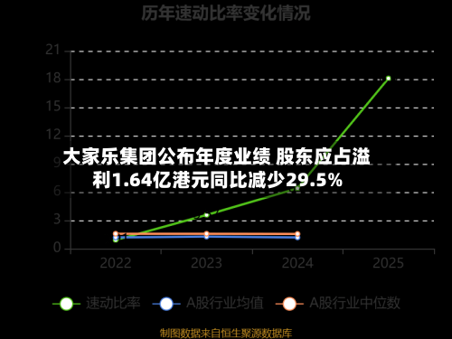 大家乐集团公布年度业绩 股东应占溢利1.64亿港元同比减少29.5%-第3张图片
