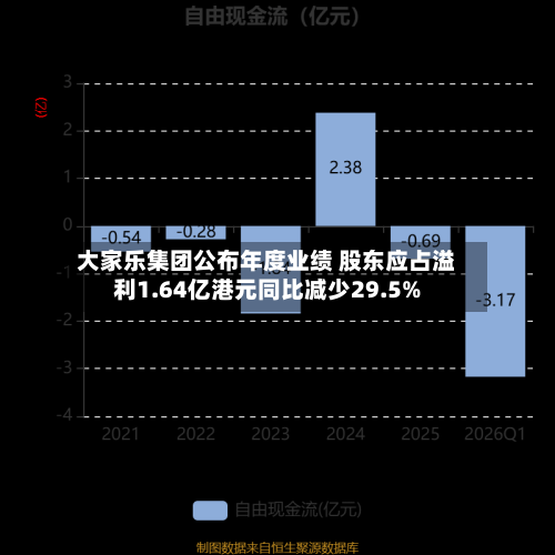 大家乐集团公布年度业绩 股东应占溢利1.64亿港元同比减少29.5%-第2张图片