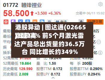港股异动 | 图达通(02665)比较高涨超14% 前5个月激光雷达产品总出货量约36.5万台 同比增长约349%-第3张图片