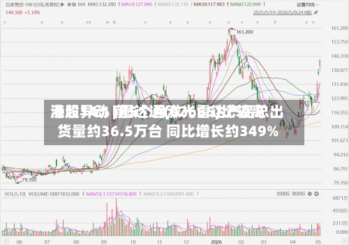 港股异动 | 图达通(02665)比较高涨超14% 前5个月激光雷达产品总出货量约36.5万台 同比增长约349%
