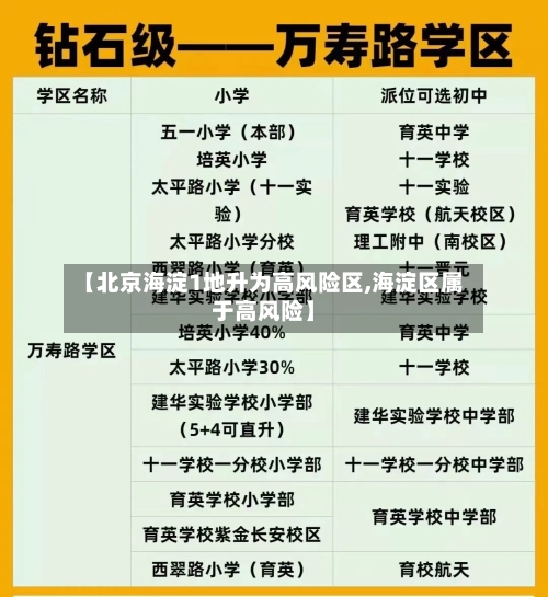 【北京海淀1地升为高风险区,海淀区属于高风险】