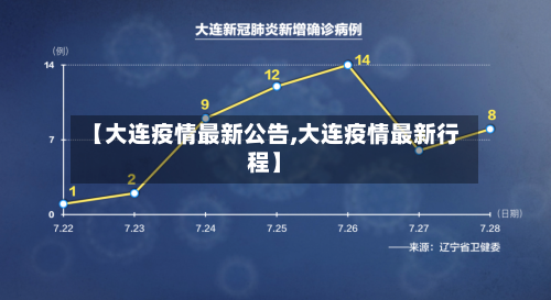 【大连疫情最新公告,大连疫情最新行程】