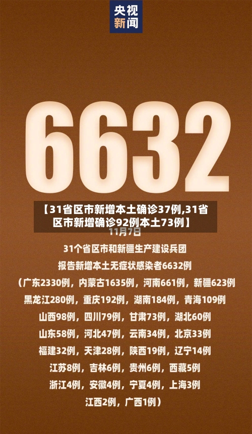 【31省区市新增本土确诊37例,31省区市新增确诊92例本土73例】