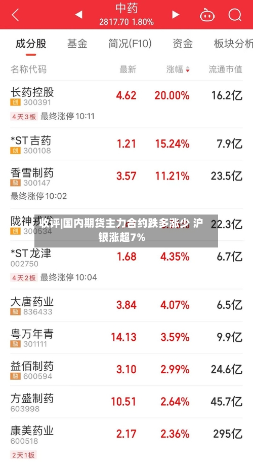 收评|国内期货主力合约跌多涨少 沪银涨超7%
