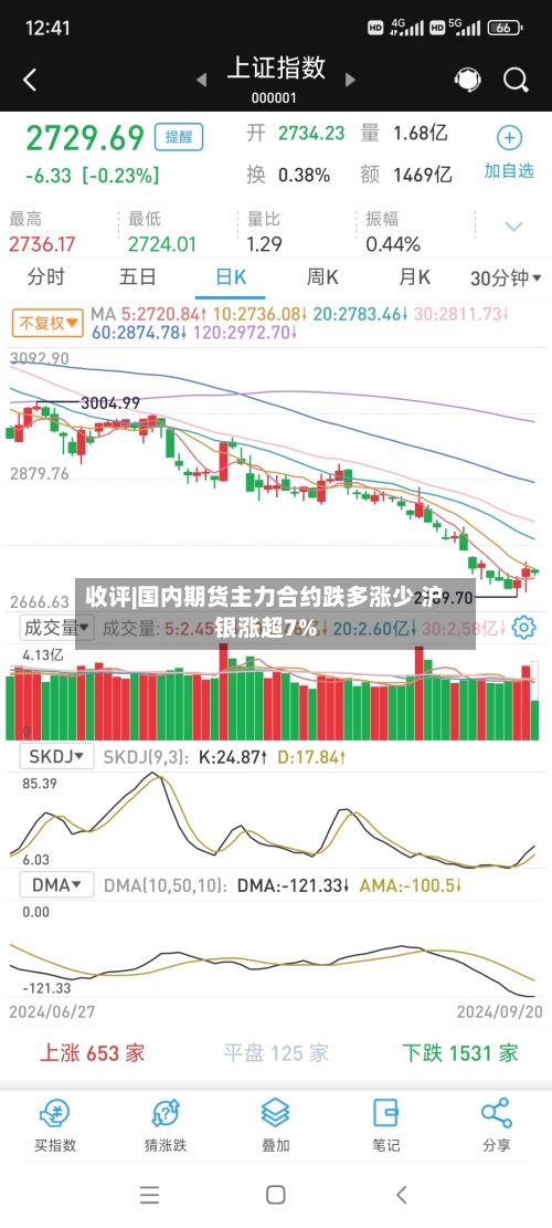 收评|国内期货主力合约跌多涨少 沪银涨超7%-第2张图片