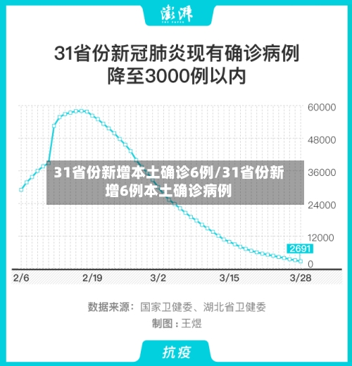 31省份新增本土确诊6例/31省份新增6例本土确诊病例-第2张图片