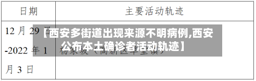 【西安多街道出现来源不明病例,西安公布本土确诊者活动轨迹】
