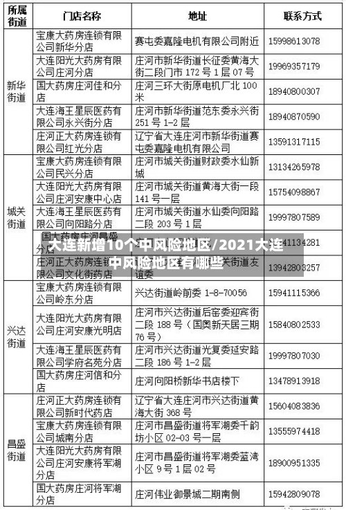 大连新增10个中风险地区/2021大连中风险地区有哪些-第3张图片