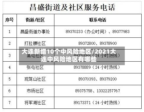 大连新增10个中风险地区/2021大连中风险地区有哪些