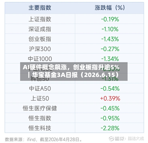 AI硬件概念飙涨，创业板指升逾5%｜华宝基金3A日报（2026.6.15）