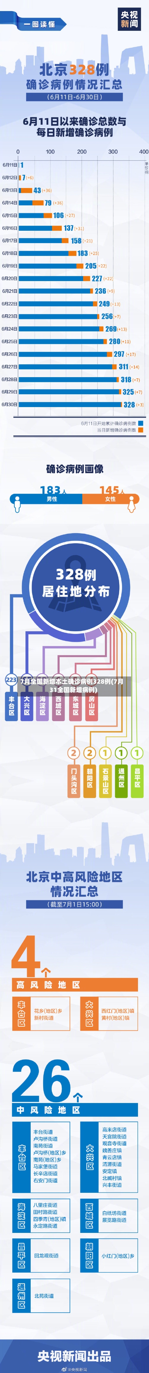7月全国新增本土确诊病例328例(7月31全国新增病例)-第2张图片