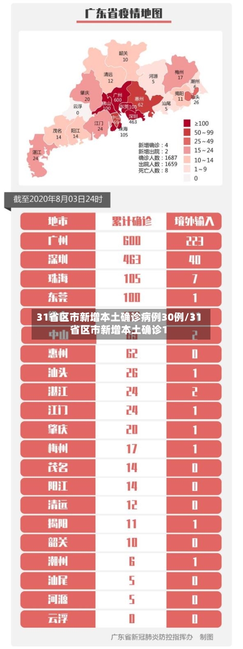 31省区市新增本土确诊病例30例/31省区市新增本土确诊1-第2张图片
