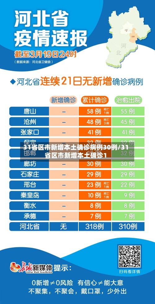 31省区市新增本土确诊病例30例/31省区市新增本土确诊1