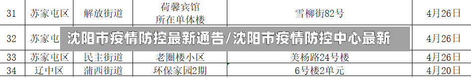 沈阳市疫情防控最新通告/沈阳市疫情防控中心最新-第2张图片