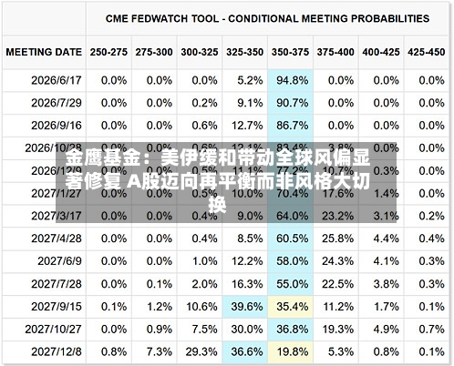 金鹰基金：美伊缓和带动全球风偏显著修复 A股迈向再平衡而非风格大切换